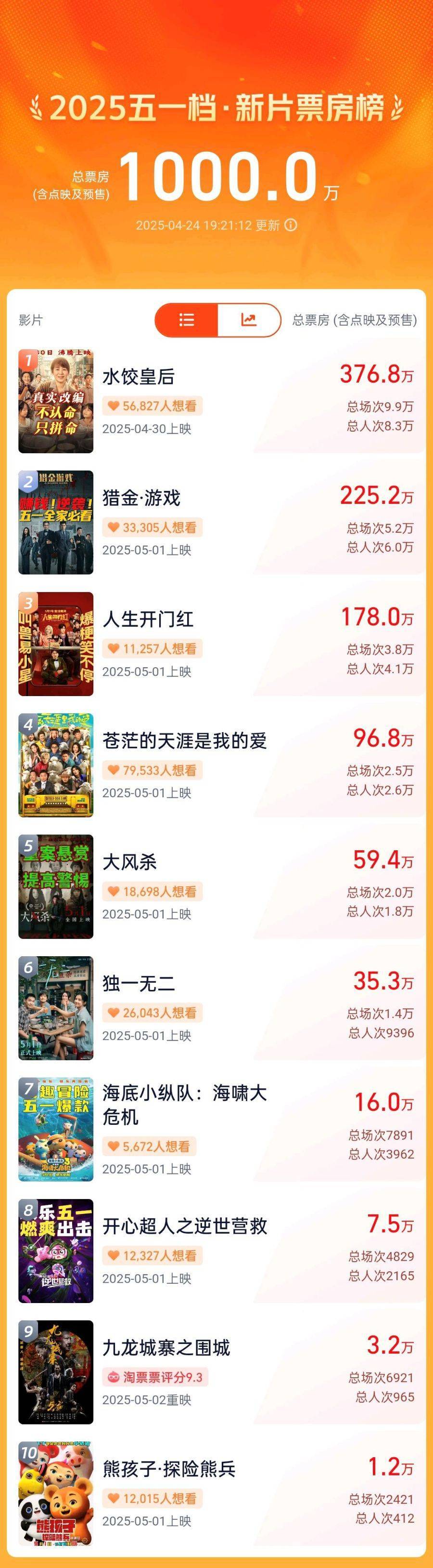 中国电影消费年迎来五一档：超10部影片 精彩呈现