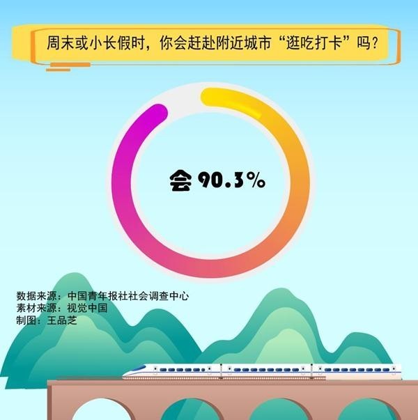 周末或小长假 九成受访者去附近城市“逛吃打卡”