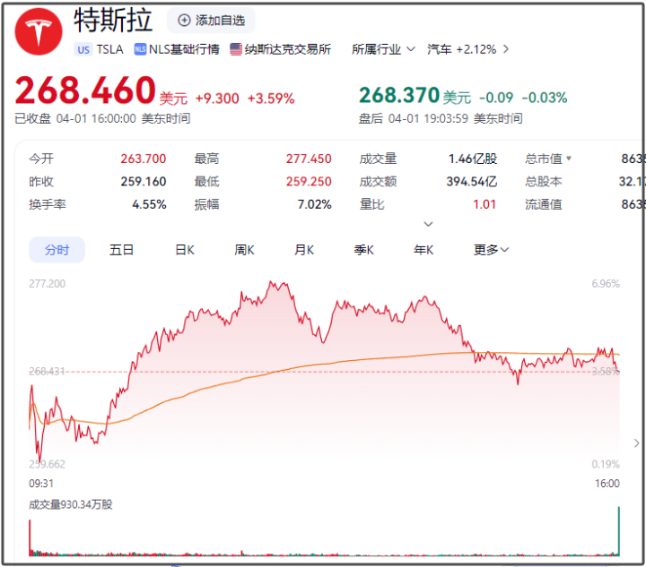 特斯拉市值一夜大增2174亿元
