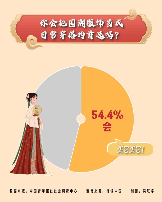 超五成受访青年会把国潮服饰当作日常穿搭的首选