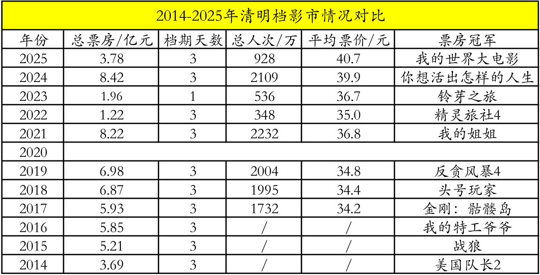 原创            清明档票房又回到“十年最差”，仅靠大明星无法点热影市…必须得有硬菜了！