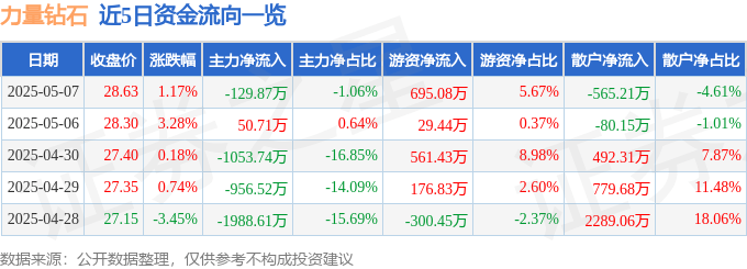 股票行情快报：力量钻石（301071）5月7日主力资金净卖出129.87万元