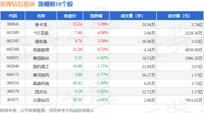 培育钻石板块5月9日跌1.48%，沃尔德领跌，主力资金净流出2.02亿元
