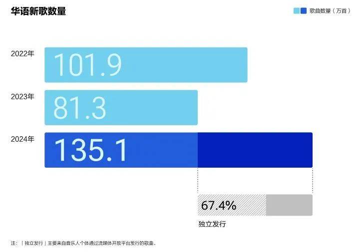 华语音乐的2024关键词：AI、分众、跨界