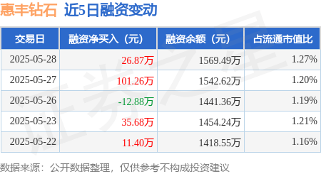 惠丰钻石：5月28日融资买入287.36万元，融资融券余额1569.49万元