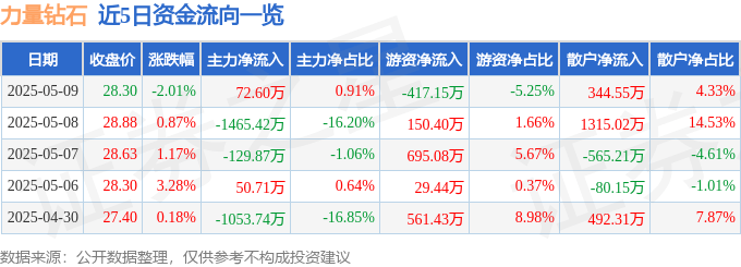 股票行情快报：力量钻石（301071）5月9日主力资金净买入72.60万元