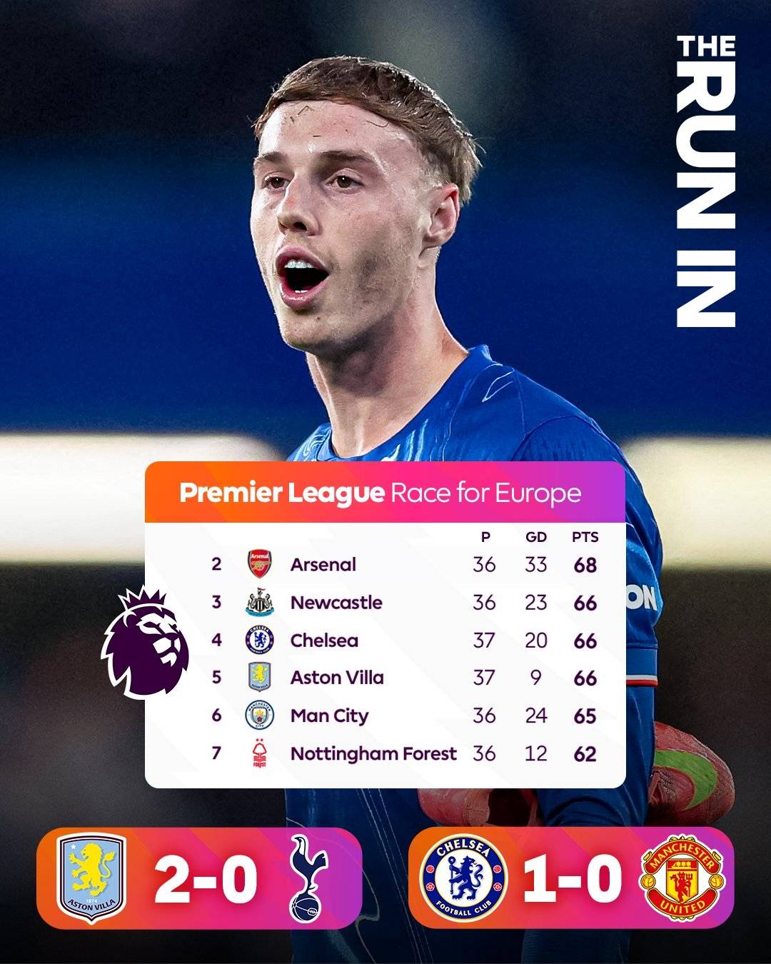 英超争五概率：阿森纳纽卡机会极大 切尔西有望重返欧冠