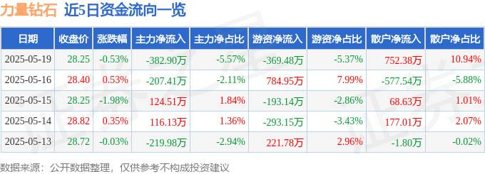 股票行情快报：力量钻石（301071）5月19日主力资金净卖出382.90万元