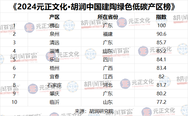 胡润研究院发布陶瓷行业两榜单 助行业绿色低碳发展