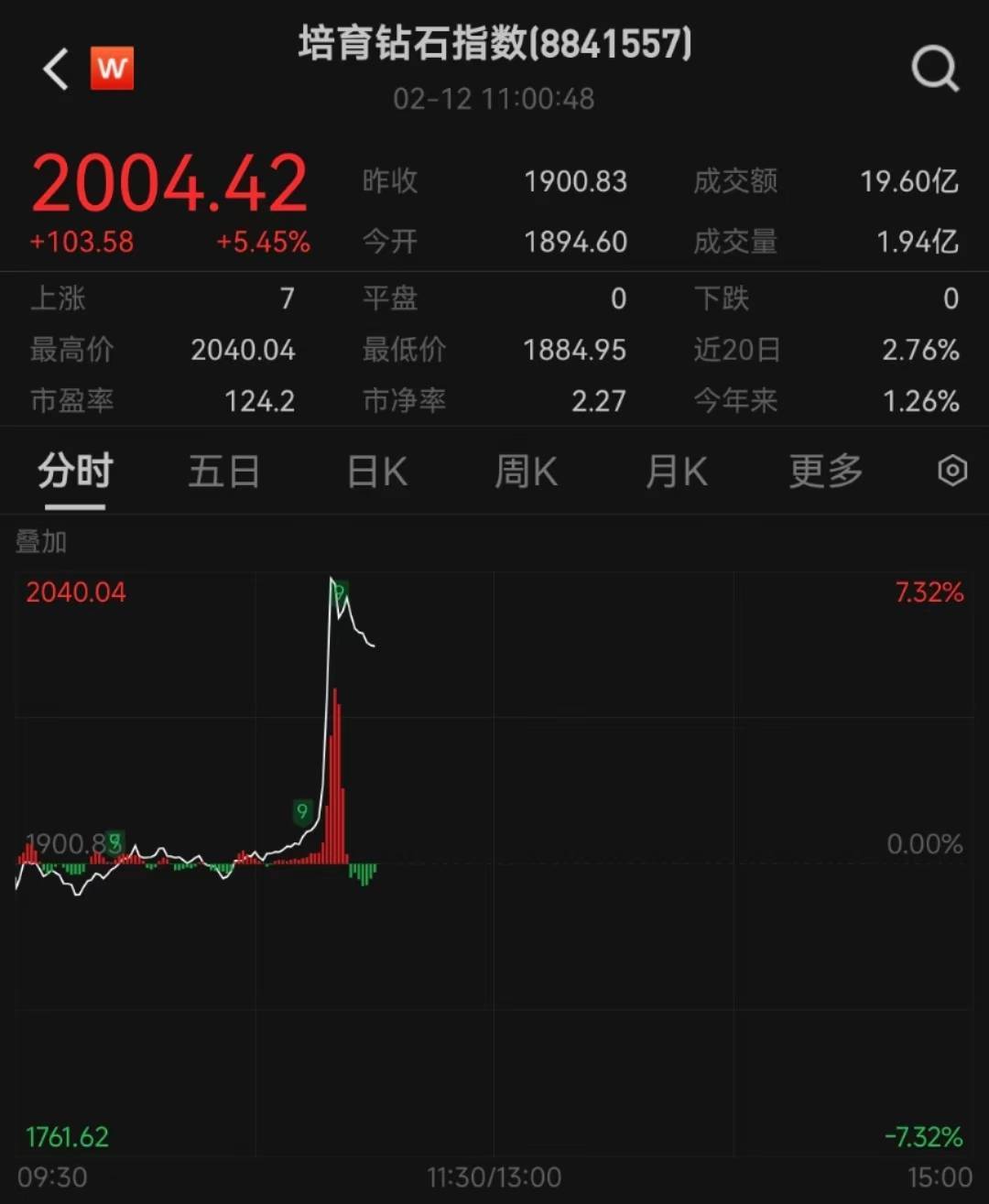 中国科研团队合成出超级钻石，培育钻石板块异动拉升，惠丰钻石涨超13％