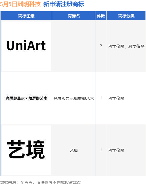 洲明科技新提交“亮屏即显示熄屏即艺术”、“艺境”等4件商标注册申请