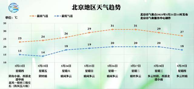 北京明天迎风雨“双重奏”，最高气温降至24℃