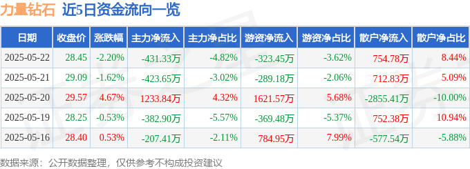 股票行情快报：力量钻石（301071）5月22日主力资金净卖出431.33万元