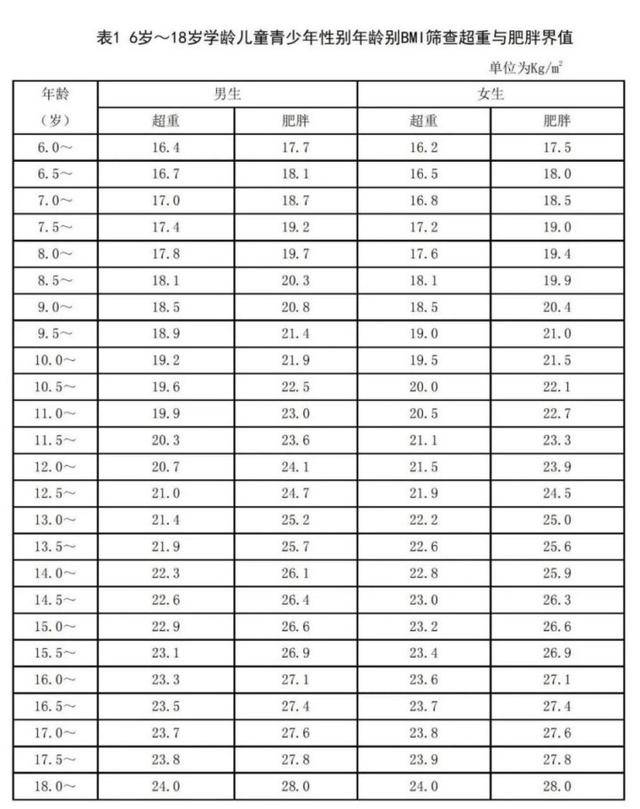 世界防治肥胖日：胖娃减重应注意啥？