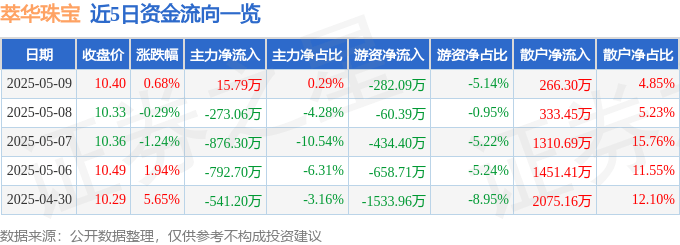 股票行情快报：萃华珠宝（002731）5月9日主力资金净买入15.79万元