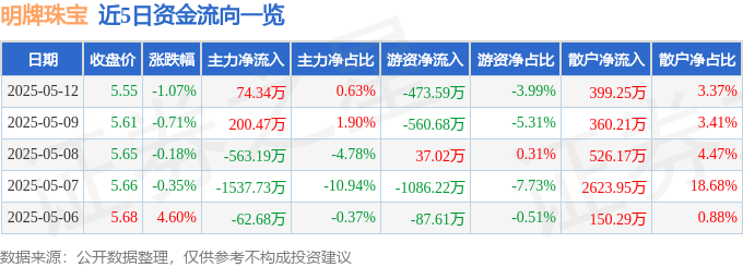 明牌珠宝（002574）5月12日主力资金净买入74.34万元