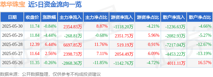 股票行情快报：萃华珠宝（002731）5月30日主力资金净买入2354.83万元