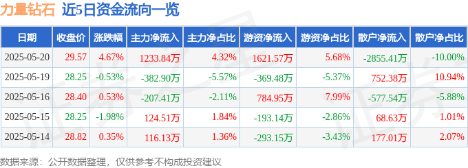 力量钻石（301071）5月20日主力资金净买入1233.84万元