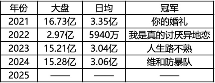 五一档预售爆冷