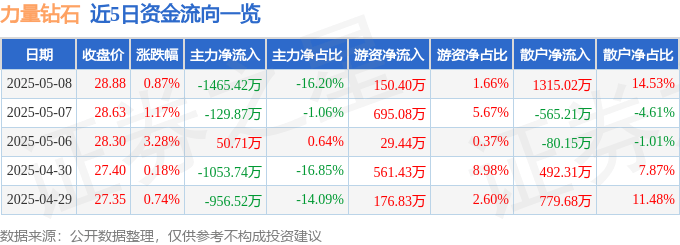 股票行情快报：力量钻石（301071）5月8日主力资金净卖出1465.42万元