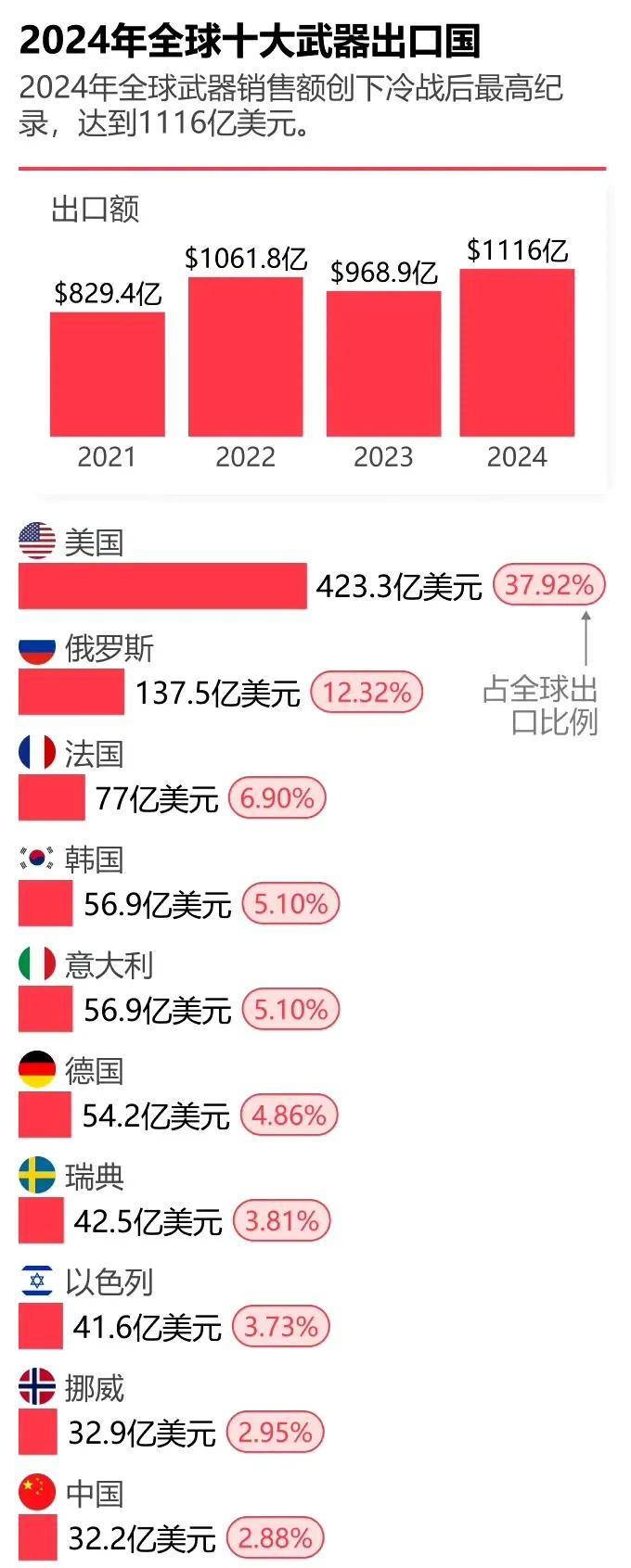 金灿荣：中国军售规模位列世界第十，与大国地位严重不符！