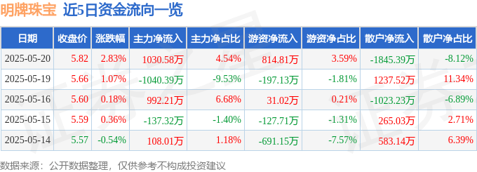 股票行情快报：明牌珠宝（002574）5月20日主力资金净买入1030.58万元