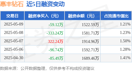 惠丰钻石：5月9日融资买入46.67万元，融资融券余额1522.59万元