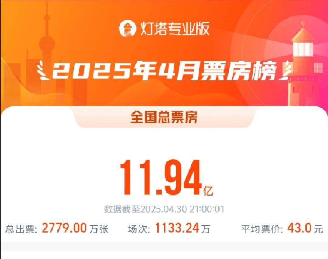 资讯丨《哪吒之魔童闹海》连续4个月获得月度票房冠军