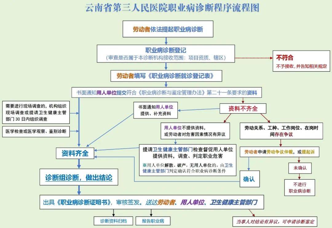 【省三院·就诊须知】一图带你看懂职业病诊断流程