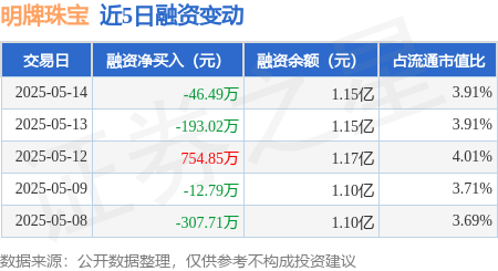 明牌珠宝：5月14日融资买入609.11万元，融资融券余额1.15亿元