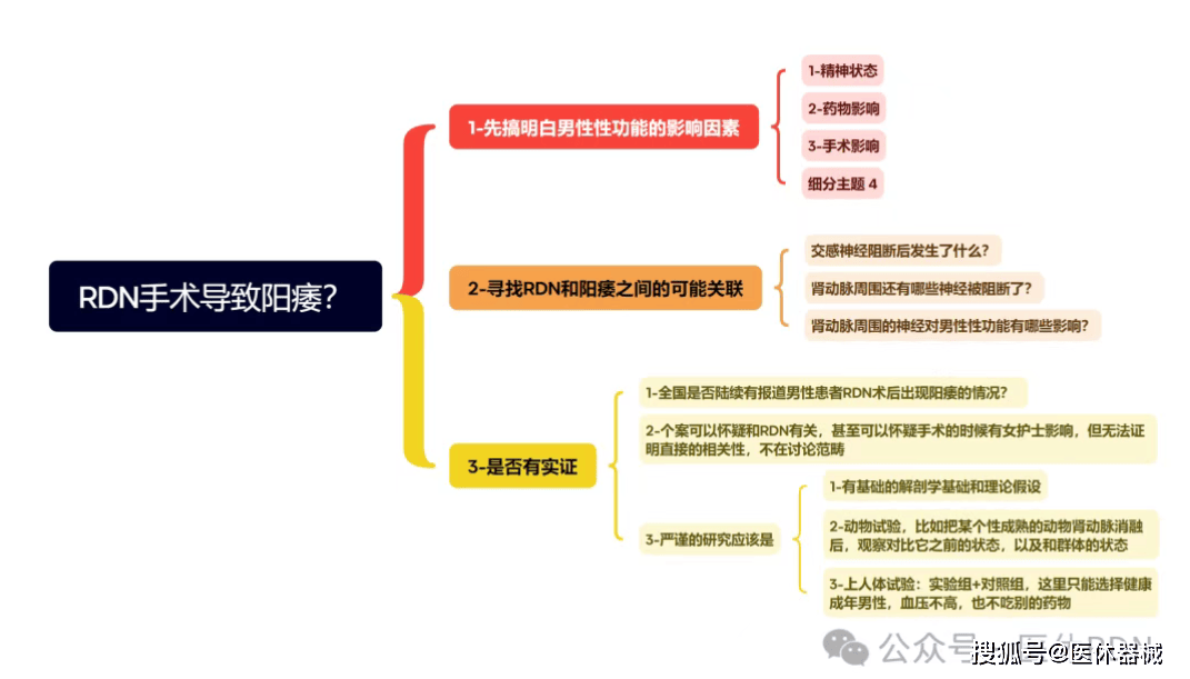 RDN导致男性患者阳痿？！真相是这样的...