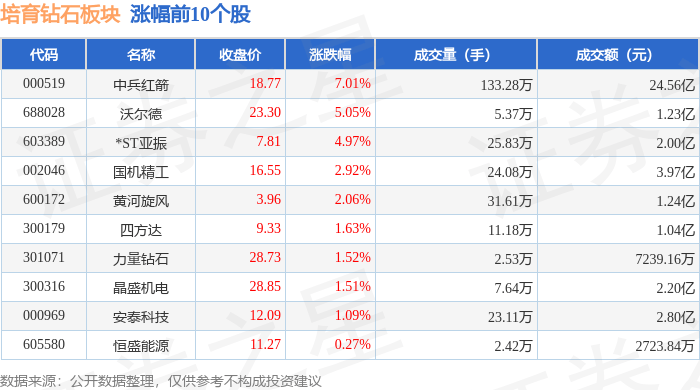 培育钻石板块5月12日涨2.04%，中兵红箭领涨，主力资金净流入2.24亿元