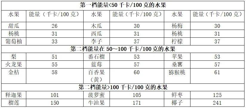【2025全民营养周】水果代餐减肥吗？