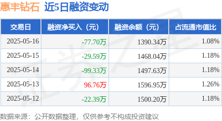 惠丰钻石：5月16日融资买入138.65万元，融资融券余额1390.34万元