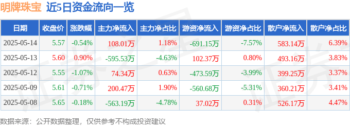 股票行情快报：明牌珠宝（002574）5月14日主力资金净买入108.01万元