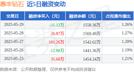 惠丰钻石：5月29日融资买入209.82万元，融资融券余额1558.36万元