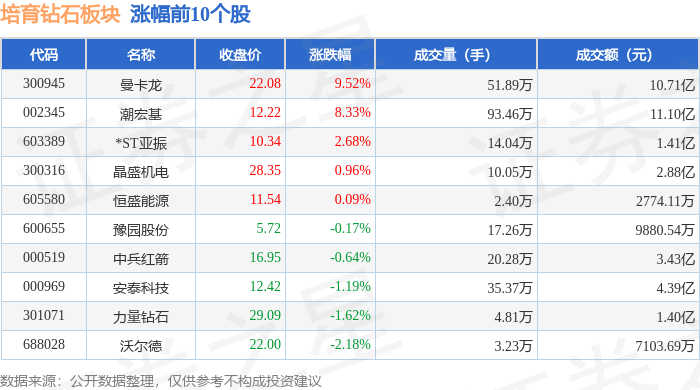 培育钻石板块5月21日涨0.32%，曼卡龙领涨，主力资金净流出2.64亿元
