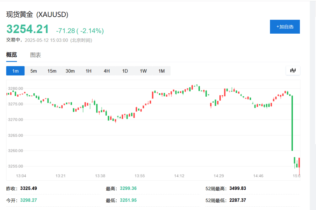 中美会谈联合声明发布！港股直线拉升，美股期货涨逾2%，黄金跳水，离岸人民币暴涨400点
