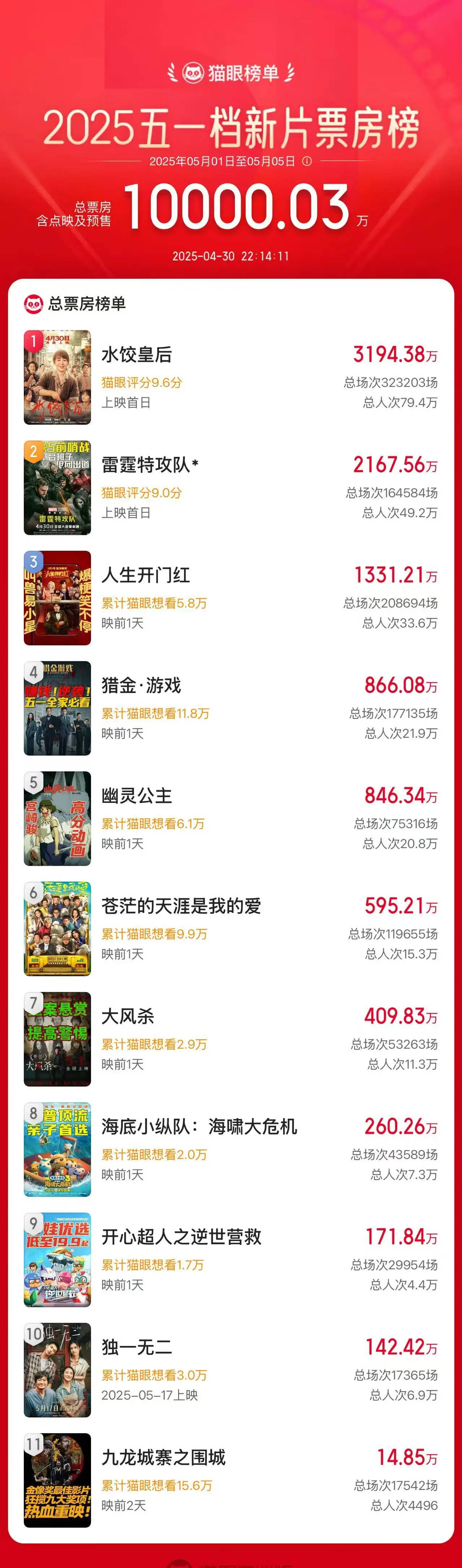 2025五一档新片总票房破亿！马丽主演电影《水饺皇后》领跑