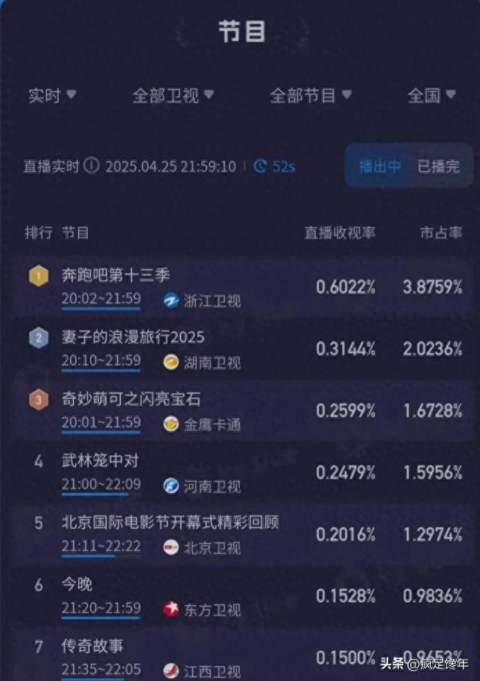 原创            《奔跑吧13》首播，三人高光时刻，三人滑铁卢，一人一语惊人！