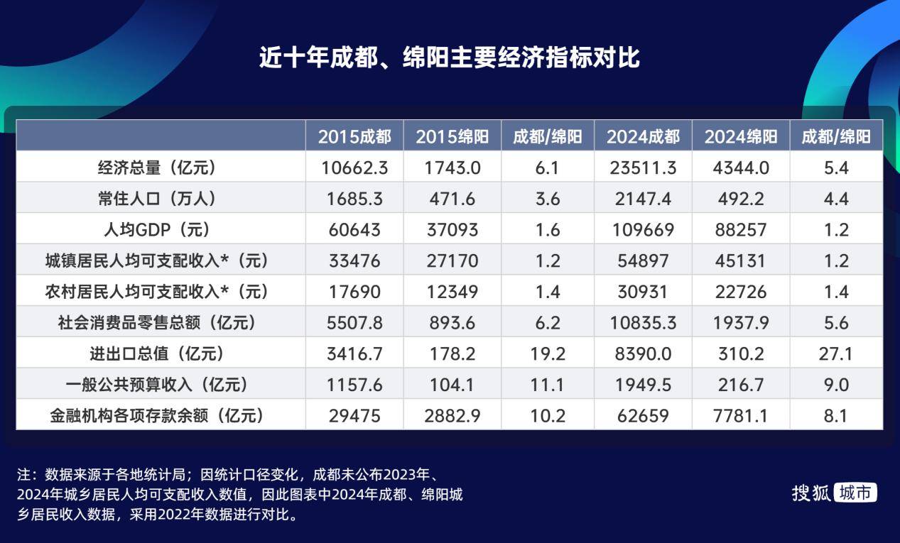 “四川第二城”绵阳，正在悄悄追赶成都