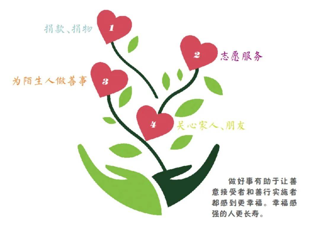 常做善事，幸福又健康
