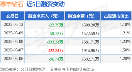 惠丰钻石：5月12日融资买入182.02万元，融资融券余额1500.2万元