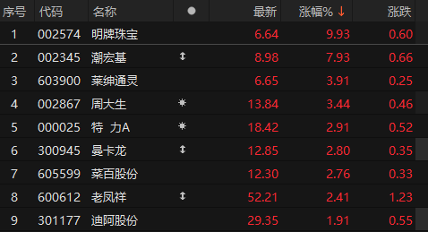 珠宝首饰板块走强 明牌珠宝涨停