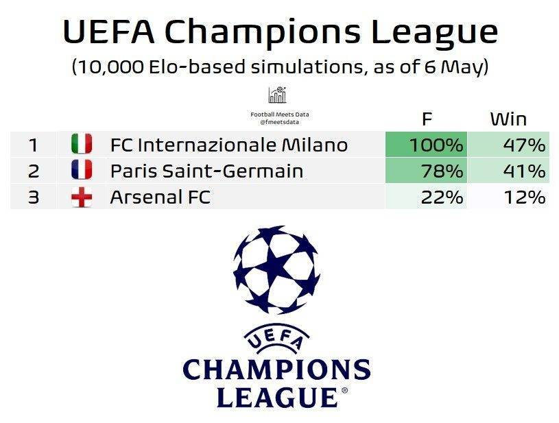 欧冠最新夺冠概率：国米挺进决赛47%领跑，巴黎41%，阿森纳12%