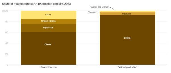 真急了！美国被曝将请求中国取消稀土限制