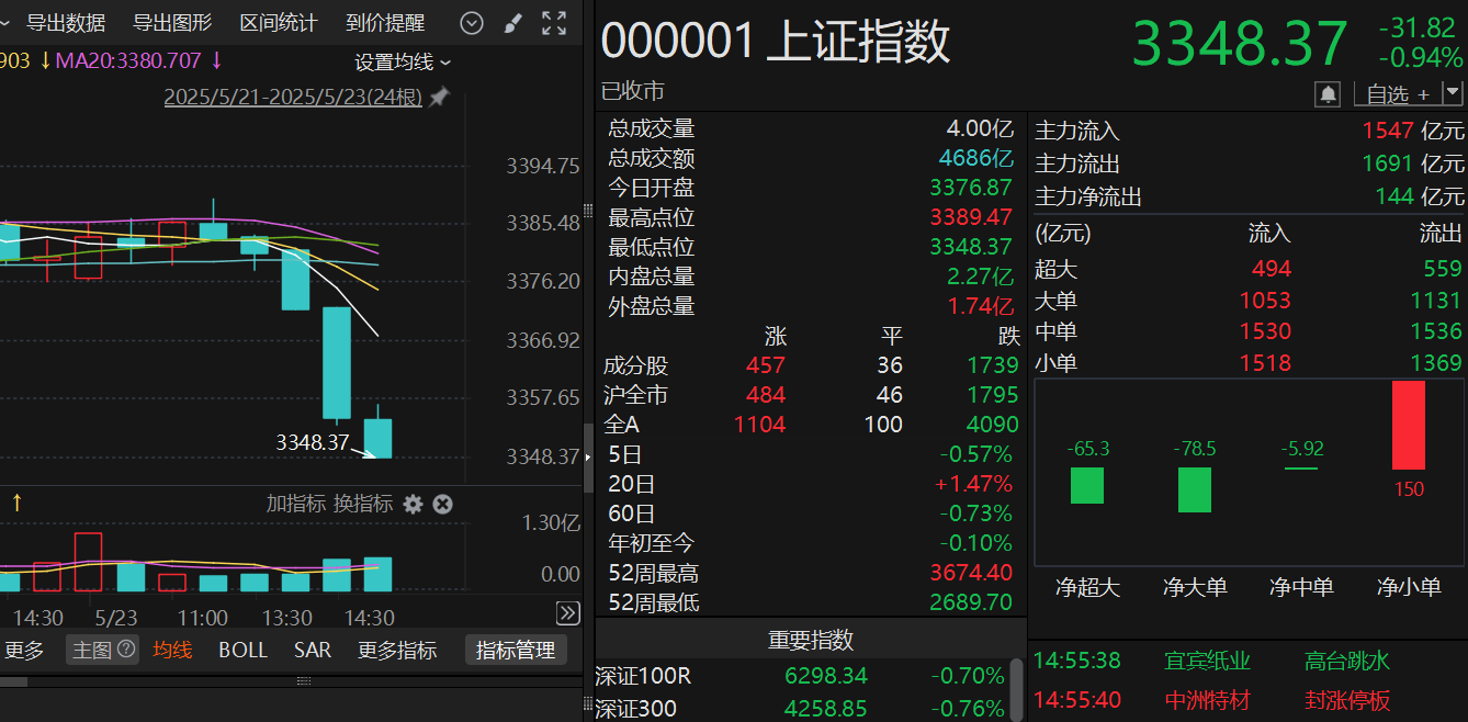 14点突然放量跳水，发生了什么？这只热门股三天单日换手均超60%，如何应对？