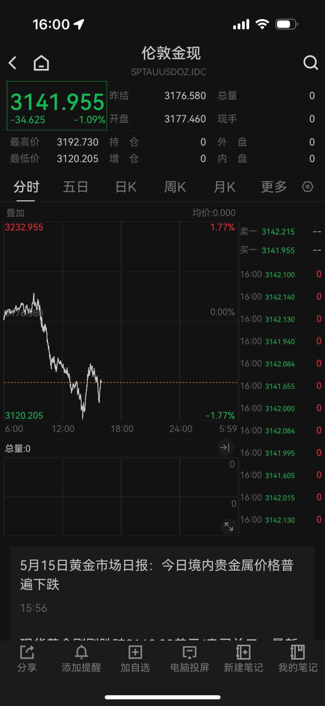 买完就跌！杭州姑娘一天花20万买黄金，亏掉两个月工资：已老实