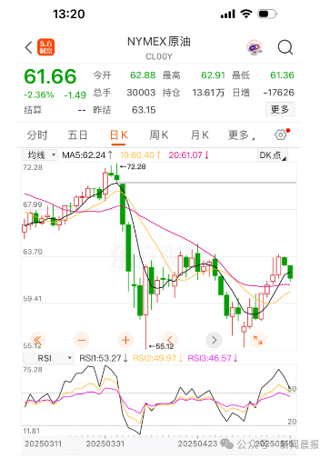 定了！油价或将大反转！时隔44个月之后有望重返“6”字头