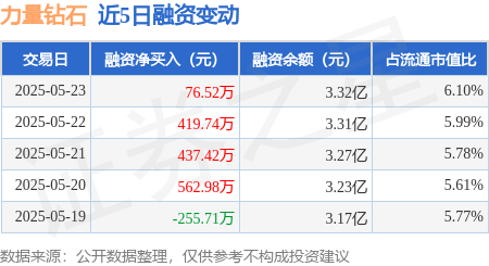 力量钻石：5月23日融资净买入76.52万元，连续3日累计净买入933.69万元